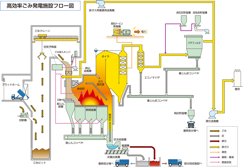 高効率ごみ発電施設フロー図